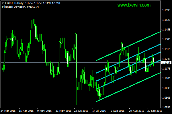Fibonacci numbers list forex